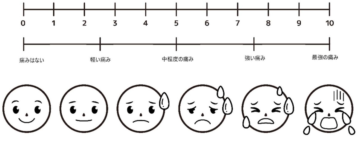 図：痛みの評価方法